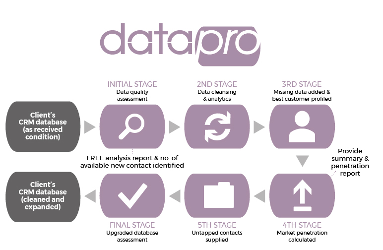 data pro diagram