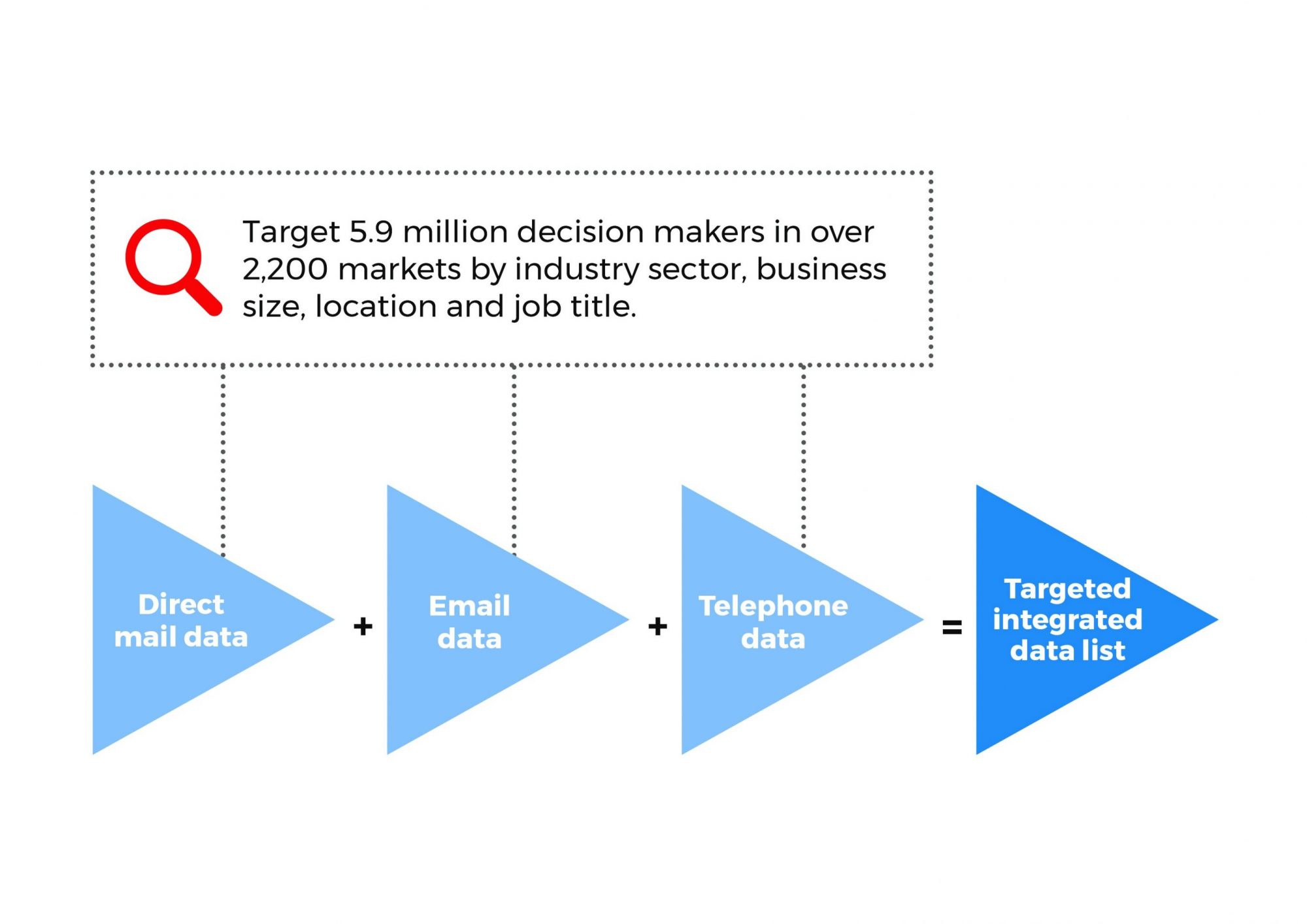 Demonstration of integrated data