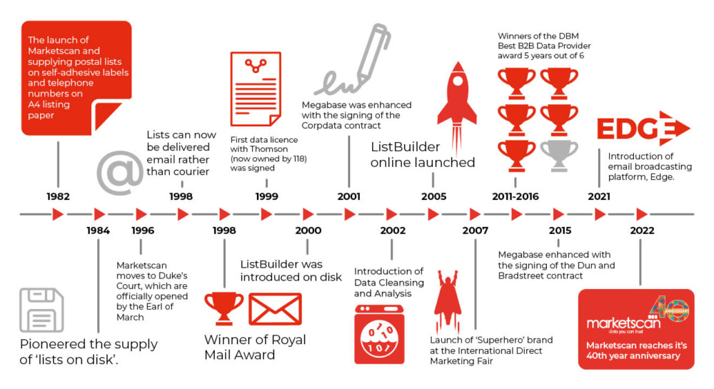 Marketscan timeline