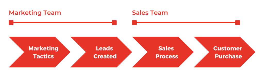 Diagram of the marketing and sales function within a business